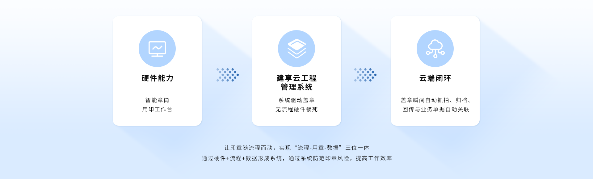 软硬协同 闭环提效