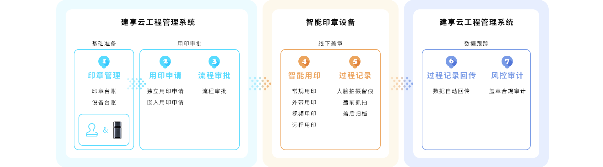 用印全流程闭环管理