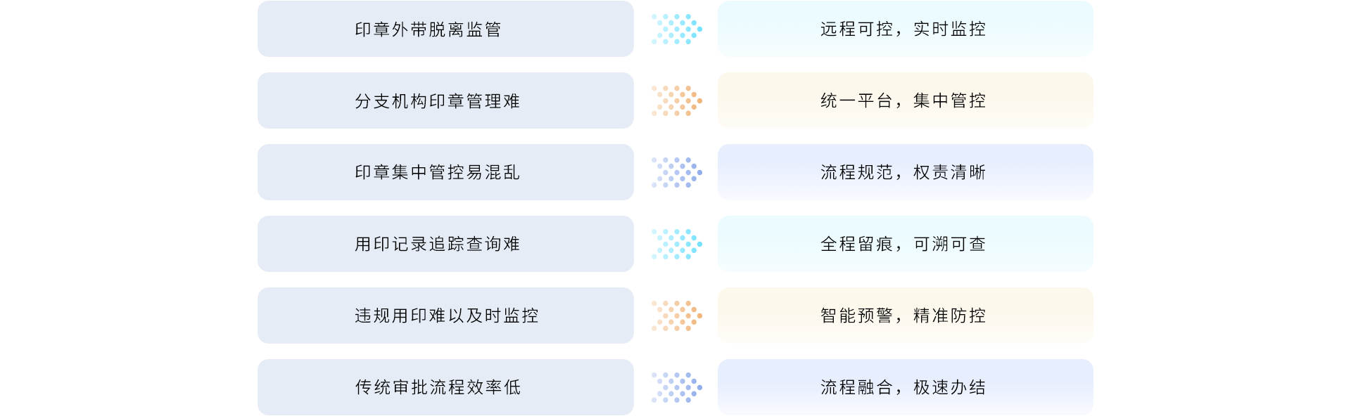 六大核心痛点 一站式解决